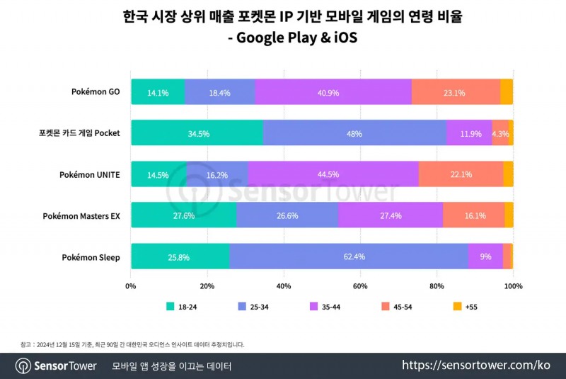 '포켓몬' IP 기반 모바일 게임 연령 비율(출처=센서타워 블로그).