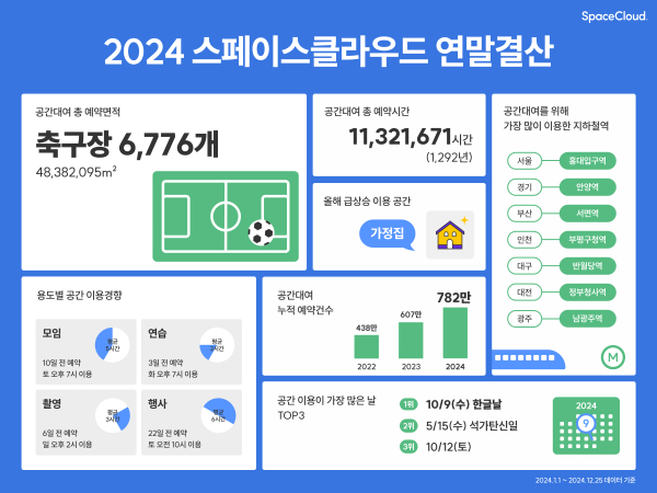 스페이스클라우드, 2024 연말결산 리포트 발표