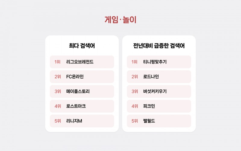 27일 발표된 네이버 '2024년 검색어 연말 결산' 게임/놀이 분야 순위(출처=네이버 검색 공식 블로그).
