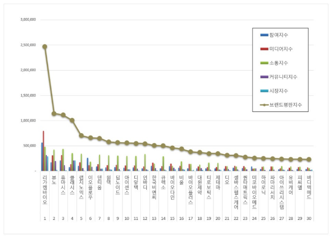 리가켐바이오, 의료기기 상장기업 브랜드평판 12월 1위…"평판지수도 급등"