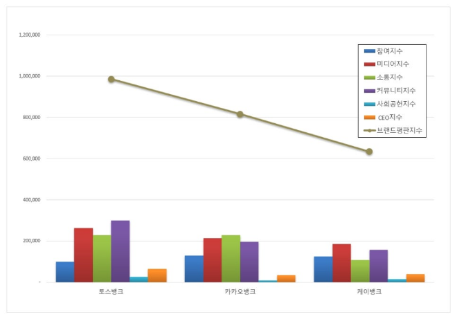토스뱅크, 인터넷 전문은행 브랜드평판 12월 빅데이터 분석 1위