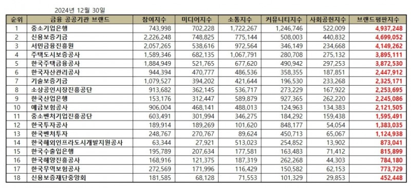 중소기업은행, 금융 공공기관 브랜드평판 2024년 12월...1위
