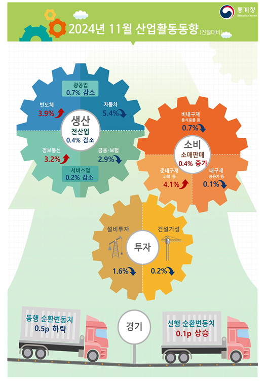 (1보) 11월 광공업생산 0.7% 감소...전산업생산 0.4% 감소