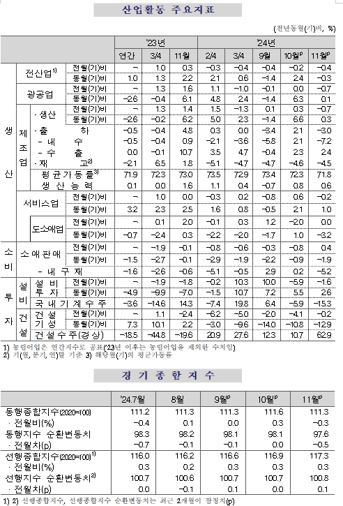 (종합) 11월 전산업생산 전월비 -0.4%로 석 달 연속 감소...소비는 석 달 만에 증가 - 통계청