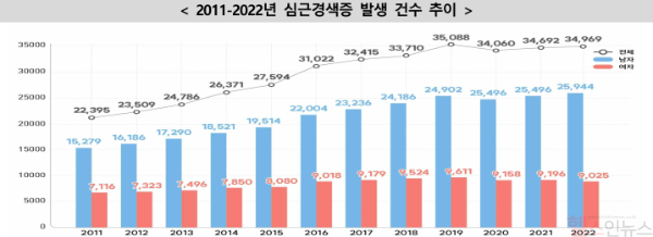 2011-2022년 심근경색증 발생 건수 추이 (질병관리청 제공)