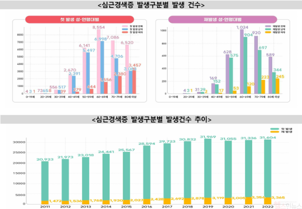심근경색증 발생구분별 발생 건수, 심근경색증 발생구분별 발생건수 추이 (질병관리청 제공)