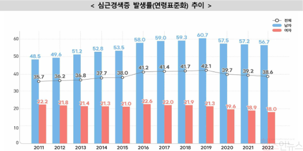 심근경색증 발생률(연령표준화) 추이 (질병관리청 제공)