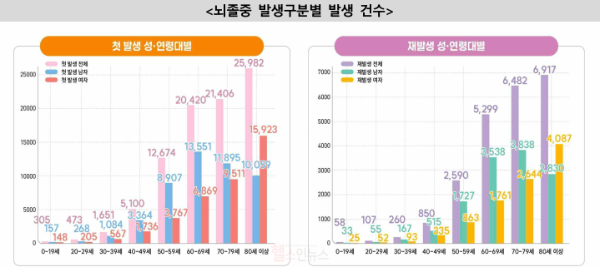 뇌졸중 발생구분별 발생 건수 (질병관리청 제공)