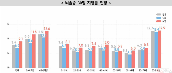 뇌졸중 30일 치명률 현황 (질병관리청 제공)
