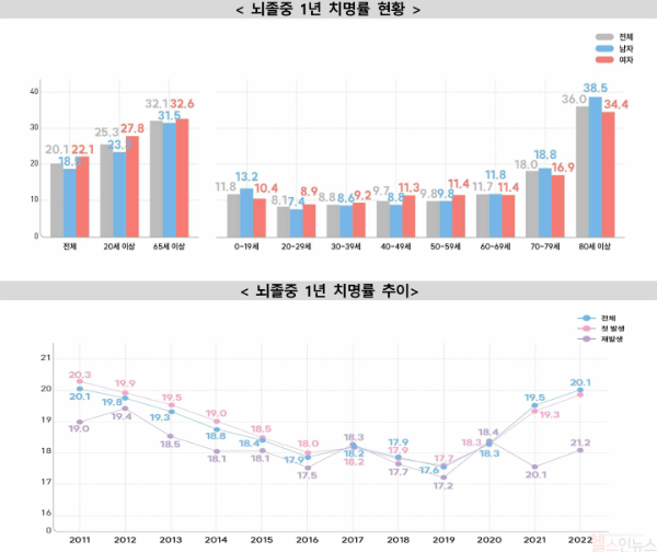 뇌졸중 1년 치명률 현황, 뇌졸중 1년 치명률 추이 (질병관리청 제공)