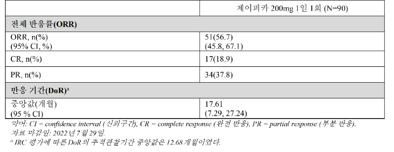 BRUIN 임상에서 이전에 한 가지 이상의 BTK 억제제를 투여 받은 MCL 환자의 유효성 결과 (한국릴리 제공)