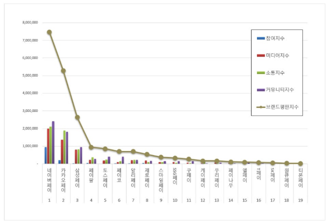 네이버페이, 간편결제 브랜드평판 12월 빅데이터 분석 1위…평판지수↑