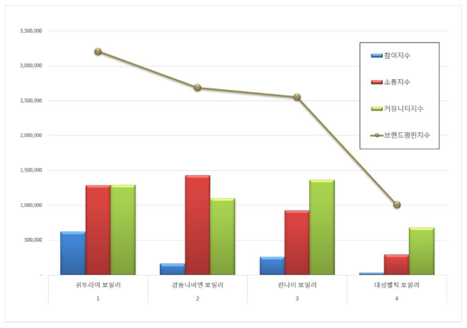 귀뚜라미 보일러, 보일러 브랜드평판 12월 빅데이터 분석 1위
