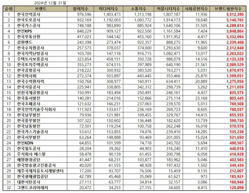 한국전력공사, 공기업 브랜드평판 2024년 12월...1위