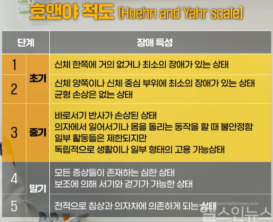 호얀야 척도 (인천성모병원 제공)