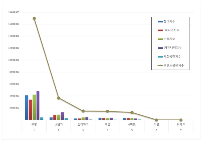 쿠팡, 오픈마켓 브랜드평판 1월 빅데이터 분석 1위…"평판지수도 상승"