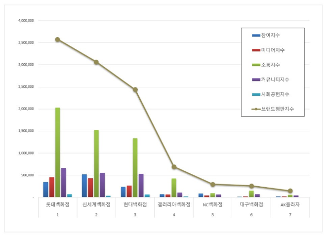 롯데백화점, 백화점 브랜드평판 1월 빅데이터 분석 1위... "평판지수 24.31% 상승"