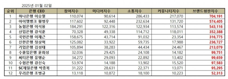 하나은행 이승열, 은행 CEO 브랜드평판 2025년 1월...1위