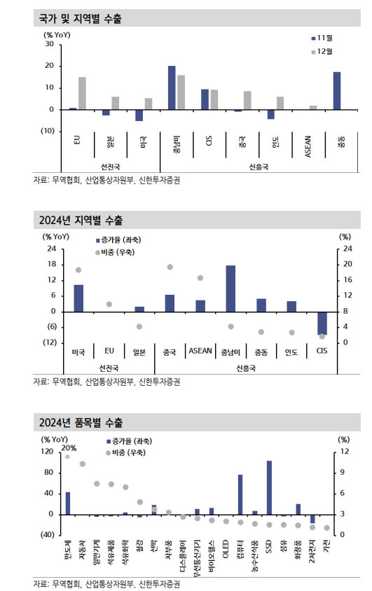 25년 수출 AI 사이클 주도하는 미국중심 수요 계속...25년 수출성장 기대와 트럼프 불확실성 감안 - 신한證