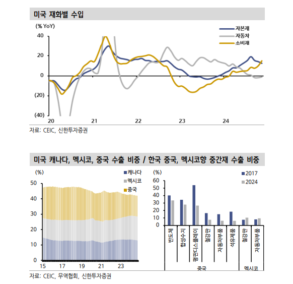 25년 수출 AI 사이클 주도하는 미국중심 수요 계속...25년 수출성장 기대와 트럼프 불확실성 감안 - 신한證