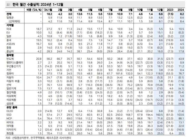 한국 24년, 25년 성장률 2.1%, 1.5%로 하향...올해 기준금리 1월 포함해 3차례 인하 예상 - 메리츠證