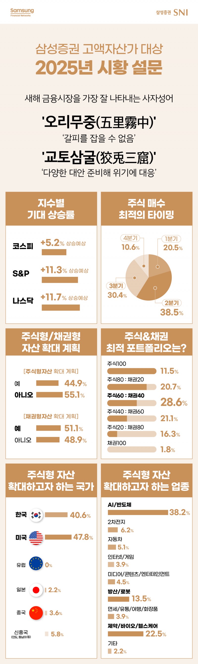 삼성증권 슈퍼리치가 뽑은 2025년 금융시장 사자성어는 '오리무중(五里霧中)', '교토삼굴(狡兎三窟)'