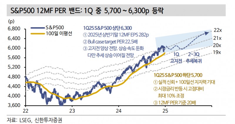 1분기 뉴욕 주가는 '고지전' 양상 - 신한證