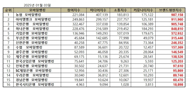 농협, 모바일뱅킹 브랜드평판 2025년 1월...1위