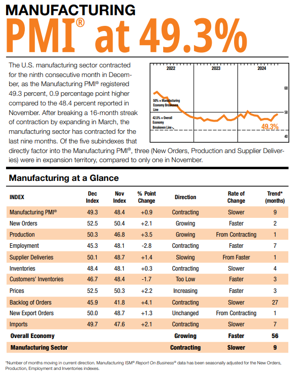 (상보) 미 ISM 12월 제조업 PMI 49.3으로, 예상 상회
