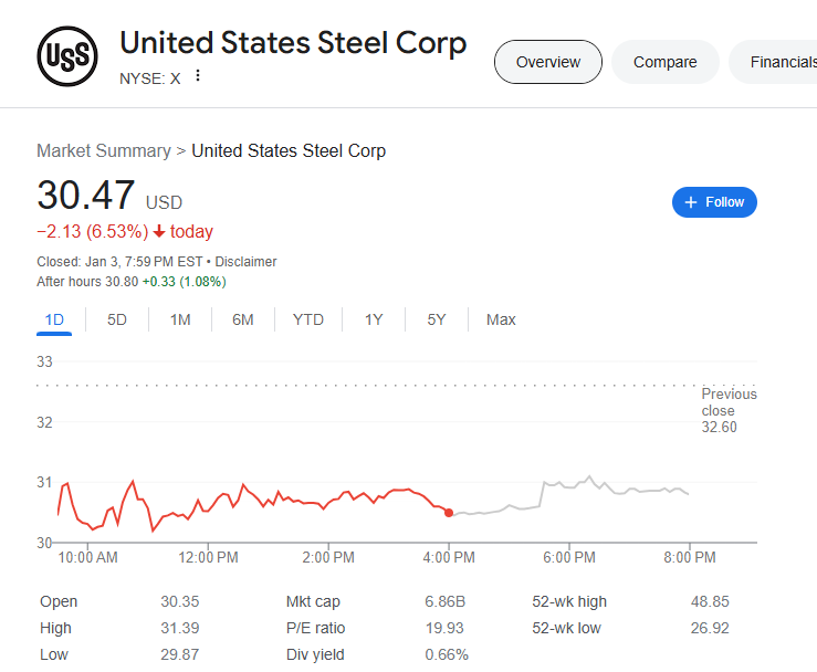 (상보) US스틸 6% 급락 마감...바이든, 신일본제철에 인수 불허