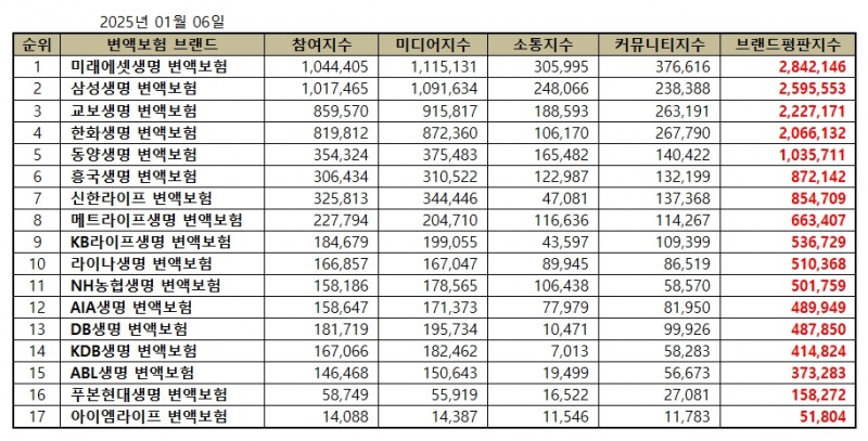 미래에셋생명 변액보험, 변액보험 브랜드평판 2025년 1월...1위