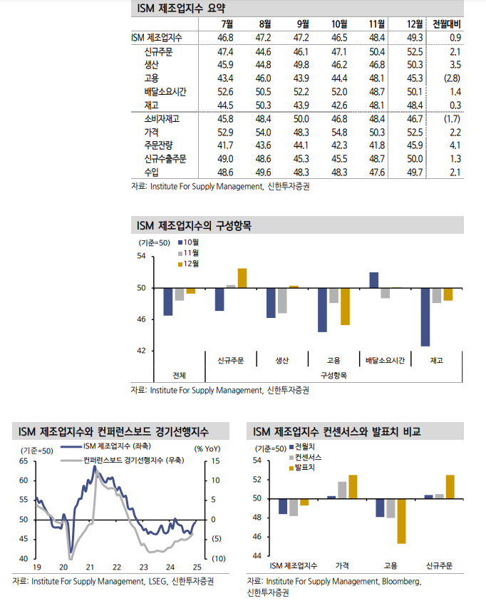 미국 제조업 경기 회복추세 유효...잔존한 정책 불확실성은 경계할 필요 - 신한證
