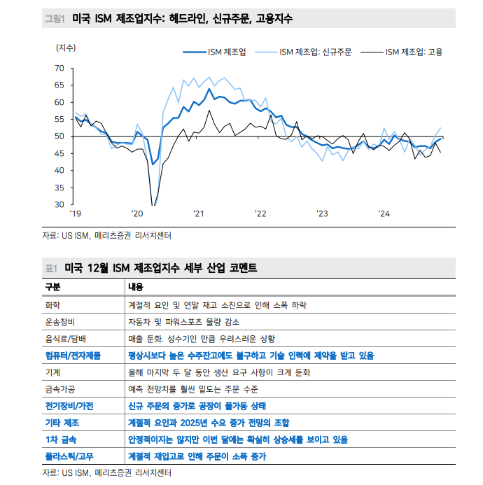 ISM 제조업 핵심 구성지표들 유의미하게 반등 - 메리츠證