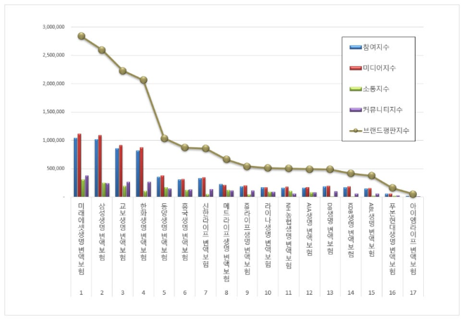 미래에셋생명, 변액보험 브랜드평판 1월 톱 차지