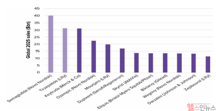 2025년 글로벌 의약품 예상 매출 상위 품목 (한국바이오협회 제공)