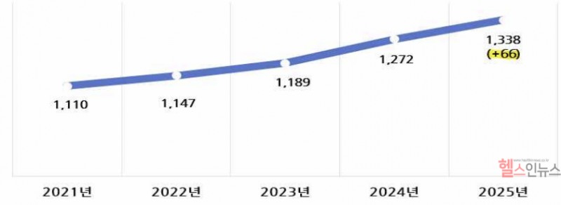 연도별 의료비 지원 대상질환 수(개) (질병관리청 제공)