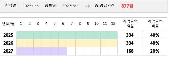 공급계약 기간 및 기간별 추정 계약금액