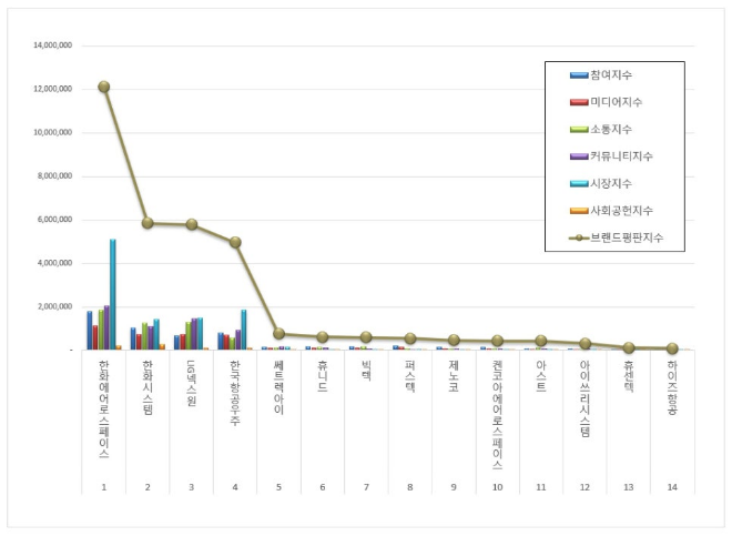 한화에어로스페이스,  우주항공국방 상장기업 브랜드평판 1월 빅데이터 분석 1위