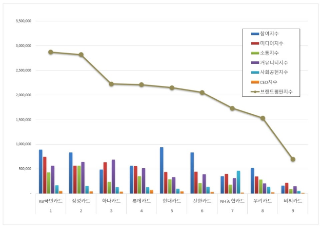 KB국민카드, 신용카드 브랜드평판 1월 1위…평판지수도↑