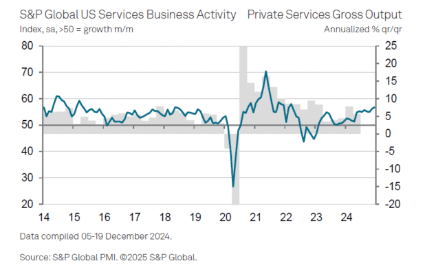 (상보) 미 12월 S&P글로벌 서비스업 PMI 56.8로 33개월 최고
