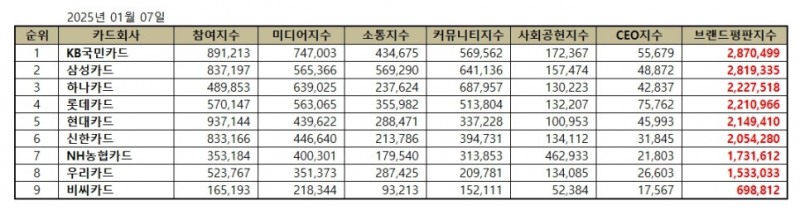 KB국민카드, 신용카드 브랜드평판 2025년 1월...1위
