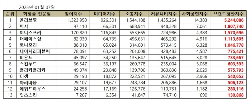 올리브영, 화장품 전문점 브랜드평판 2025년 1월...1위