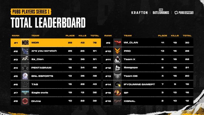 펍지 플레이어스 시리즈 1 최종 순위(사진=중계 화면 캡처).