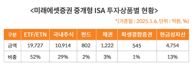 미래에셋증권이 개인종합자산관리계좌(ISA) 잔고가 6일 기준으로 4조원을 돌파했다. ⓒ 미래에셋증권