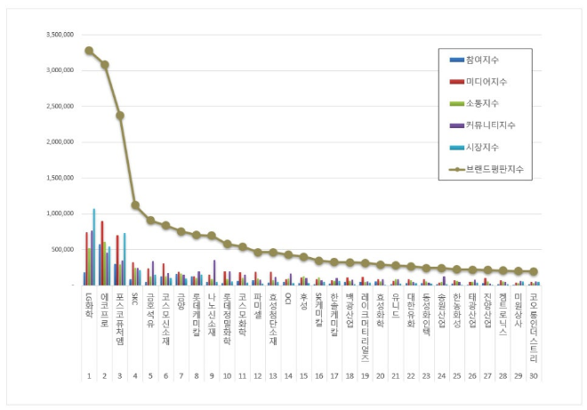 LG화학, 화학 상장기업 브랜드평판 1월 1위..."평판지수는 소폭 하락"