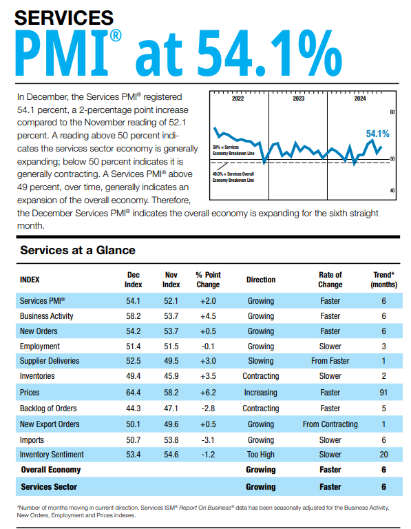 (상보) 미 12월 ISM 서비스업 PMI 54.1로 예상(53.3) 상회