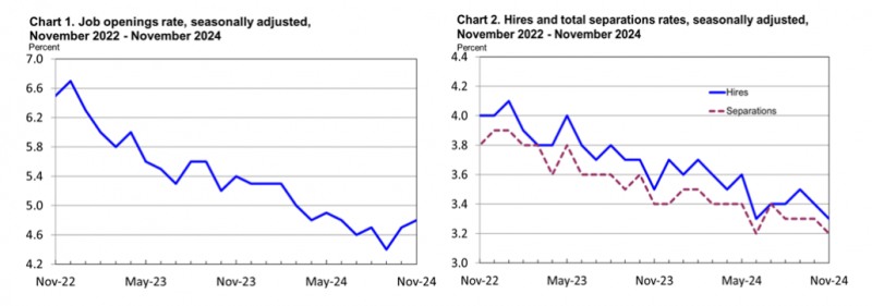 (상보) 미 11월 구인 810만건, 예상(770만건) 상회