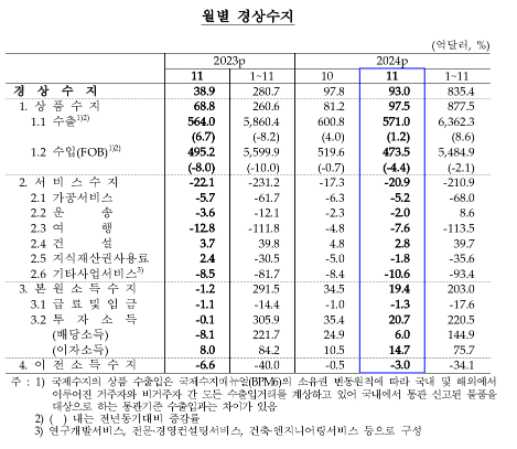 (종합) 지난해 11월 경상수지 93억달러 흑자...지난해 5월부터 7개월 연속 흑자 - 한은
