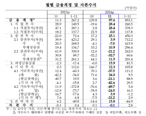 (종합) 지난해 11월 경상수지 93억달러 흑자...지난해 5월부터 7개월 연속 흑자 - 한은