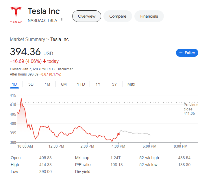 (상보) 테슬라 4% 급락 마감...BoA 투자의견 '보유'로 하향